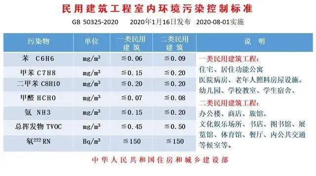 GB 50325-2020《民用建筑工程室内环境污染控制标准》--中净护航专业门头沟室内去甲醛